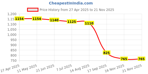 firstcry.com UCB Woven Above Knee Length Solid Color Shorts - Blue ucb Price History Graph from 27 Apr 2025 to 17 Nov 2025