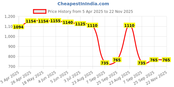 firstcry.com UCB Woven Above Knee Length Solid Color Shorts - Blue ucb Price History Graph from 5 Apr 2025 to 22 Nov 2025