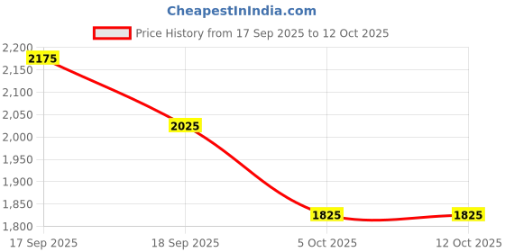 firstcry.com UCB Woven Full Length Solid Color Denim Jeans with Cargo Pockets - Off White ucb Price History Graph from 17 Sep 2025 to 12 Oct 2025