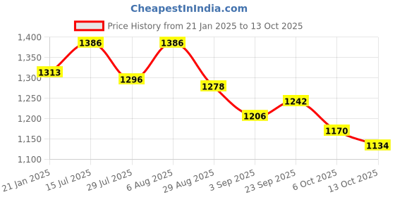 firstcry.com UCB Woven Full Length Solid Color Jeans - Black ucb Price History Graph from 21 Jan 2025 to 13 Oct 2025