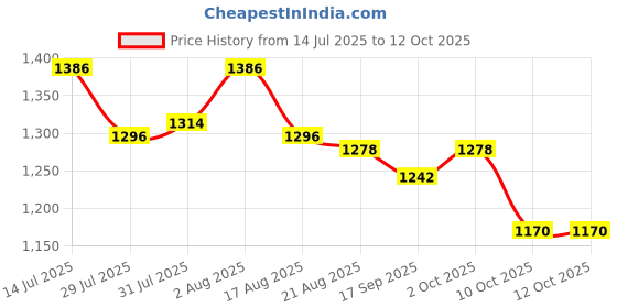 firstcry.com UCB Woven Full Length Solid Color Jeans - Black ucb Price History Graph from 14 Jul 2025 to 12 Oct 2025