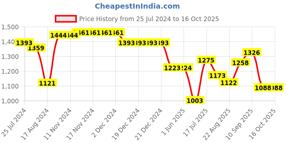 firstcry.com UCB Woven Full Length Solid Color Jeans - Blue ucb Price History Graph from 25 Jul 2024 to 15 Oct 2025