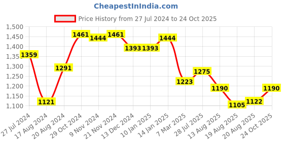 firstcry.com UCB Woven Full Length Solid Color Jeans - Blue ucb Price History Graph from 27 Jul 2024 to 24 Oct 2025
