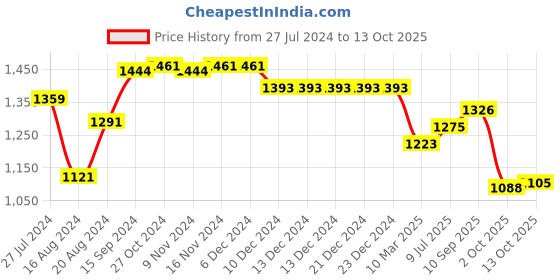 firstcry.com UCB Woven Full Length Solid Color Jeans - Blue ucb Price History Graph from 27 Jul 2024 to 13 Oct 2025