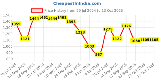 firstcry.com UCB Woven Full Length Solid Color Jeans - Blue ucb Price History Graph from 29 Jul 2024 to 12 Oct 2025