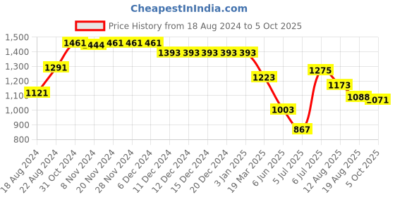 firstcry.com UCB Woven Full Length Solid Color Jeans - Blue ucb Price History Graph from 18 Aug 2024 to 5 Oct 2025