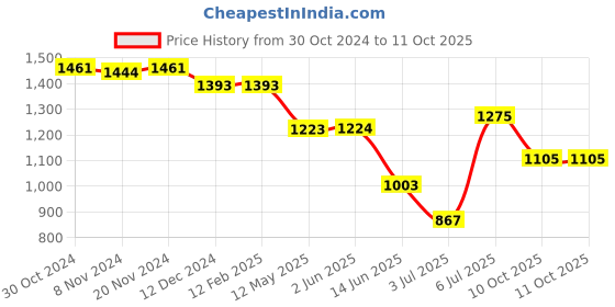 firstcry.com UCB Woven Full Length Solid Color Jeans - Blue ucb Price History Graph from 30 Oct 2024 to 10 Oct 2025