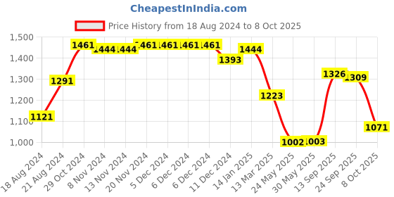 firstcry.com UCB Woven Full Length Solid Color Jeans - Blue ucb Price History Graph from 18 Aug 2024 to 8 Oct 2025