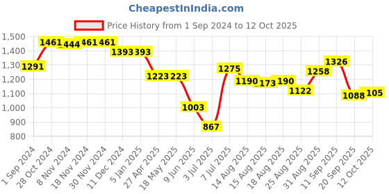 firstcry.com UCB Woven Full Length Solid Color Jeans - Blue ucb Price History Graph from 1 Sep 2024 to 12 Oct 2025