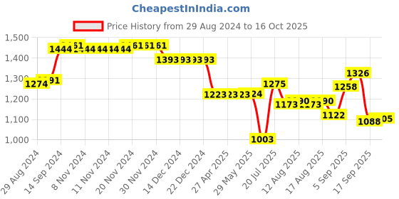 firstcry.com UCB Woven Full Length Solid Color Jeans - Blue ucb Price History Graph from 29 Aug 2024 to 16 Oct 2025