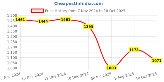 firstcry.com UCB Woven Full Length Solid Color Jeans - Blue ucb Price History Graph from 7 Nov 2024 to 18 Oct 2025