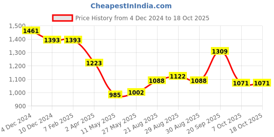 firstcry.com UCB Woven Full Length Solid Color Jeans - Blue ucb Price History Graph from 4 Dec 2024 to 18 Oct 2025