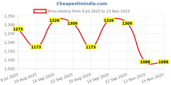 firstcry.com UCB Woven Full Length Solid Color Jeans - Blue ucb Price History Graph from 9 Jul 2025 to 15 Nov 2025