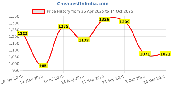 firstcry.com UCB Woven Full Length Solid Color Jeans - Blue ucb Price History Graph from 26 Apr 2025 to 13 Oct 2025