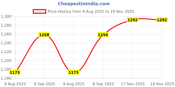 firstcry.com UCB Woven Full Length Solid Color Jeans - Blue ucb Price History Graph from 9 Aug 2025 to 19 Nov 2025