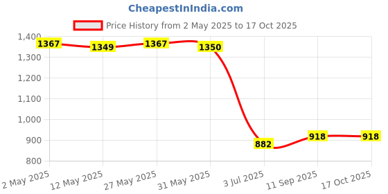 firstcry.com UCB Woven Full Length Solid Color Jeans - Navy Blue ucb Price History Graph from 2 May 2025 to 16 Oct 2025