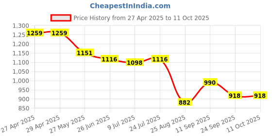 firstcry.com UCB Woven Full Length Solid Color Jeans - Navy Blue ucb Price History Graph from 27 Apr 2025 to 10 Oct 2025