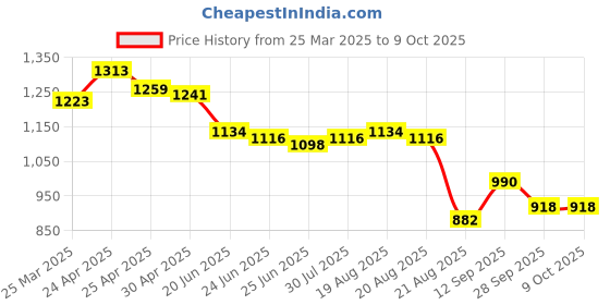 firstcry.com UCB Woven Full Length Solid Color Jeans - Navy Blue ucb Price History Graph from 25 Mar 2025 to 8 Oct 2025