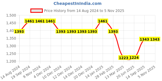firstcry.com UCB Woven Full Length Solid Color Trouser - Green ucb Price History Graph from 14 Aug 2024 to 5 Nov 2025