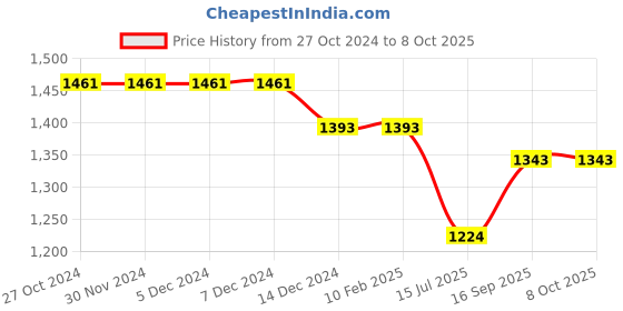 firstcry.com UCB Woven Full Length Solid Color Trouser - Green ucb Price History Graph from 27 Oct 2024 to 8 Oct 2025