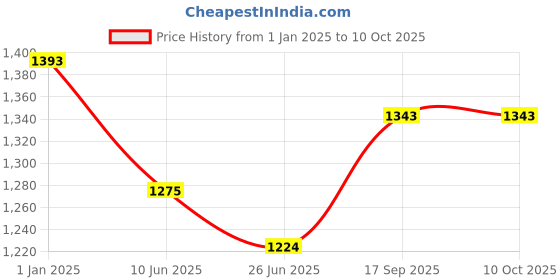 firstcry.com UCB Woven Full Length Solid Color Trouser - Green ucb Price History Graph from 1 Jan 2025 to 9 Oct 2025