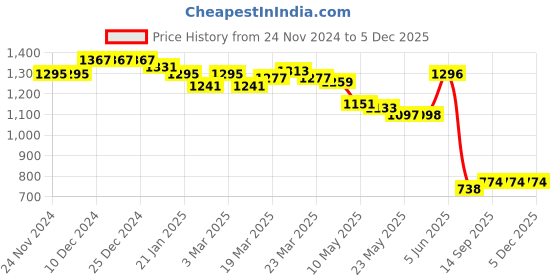 firstcry.com UCB Woven Full Length Solid Colored Denim Jeans - Navy Blue ucb Price History Graph from 24 Nov 2024 to 5 Dec 2025
