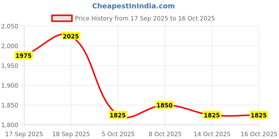 firstcry.com UCB Woven Full Length Solid Colour Jeans - Blue ucb Price History Graph from 17 Sep 2025 to 16 Oct 2025