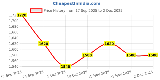 firstcry.com UCB Woven Full Length Solid Colour Jeans - Blue ucb Price History Graph from 17 Sep 2025 to 2 Dec 2025