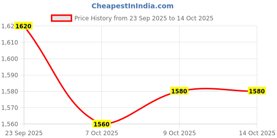 firstcry.com UCB Woven Full Length Solid Colour Jeans - Blue ucb Price History Graph from 23 Sep 2025 to 13 Oct 2025