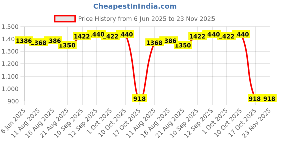 firstcry.com UCB Woven Full Length Solid Jeans - Black ucb Price History Graph from 6 Jun 2025 to 23 Nov 2025