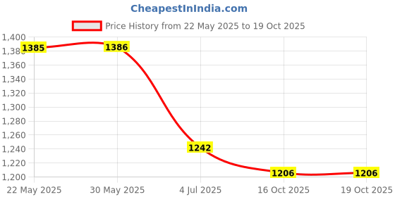 firstcry.com UCB Woven Full Length Solid Jeans - Blue ucb Price History Graph from 22 May 2025 to 18 Oct 2025