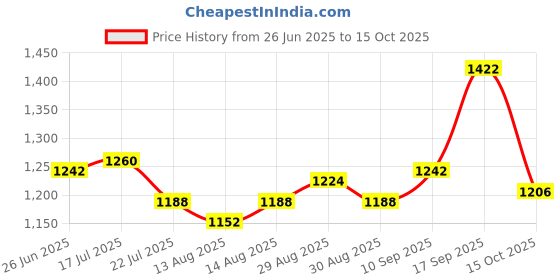 firstcry.com UCB Woven Full Length Solid Jeans - Blue ucb Price History Graph from 26 Jun 2025 to 15 Oct 2025