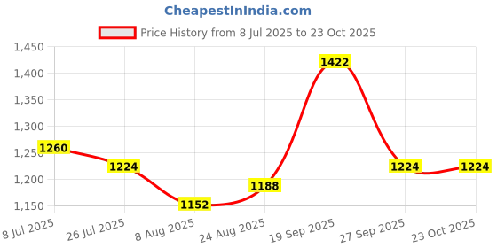 firstcry.com UCB Woven Full Length Solid Jeans - Blue ucb Price History Graph from 8 Jul 2025 to 23 Oct 2025
