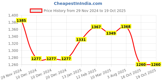 firstcry.com UCB Woven Full Length Solid Jeans - Navy Blue ucb Price History Graph from 29 Nov 2024 to 18 Oct 2025