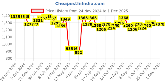 firstcry.com UCB Woven Full Length Solid Jeans - Navy Blue ucb Price History Graph from 24 Nov 2024 to 1 Dec 2025