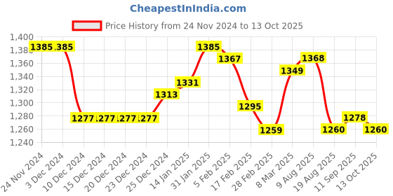 firstcry.com UCB Woven Full Length Solid Jeans - Navy Blue ucb Price History Graph from 24 Nov 2024 to 13 Oct 2025