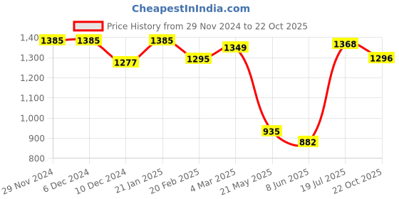 firstcry.com UCB Woven Full Length Solid Jeans - Navy Blue ucb Price History Graph from 29 Nov 2024 to 22 Oct 2025