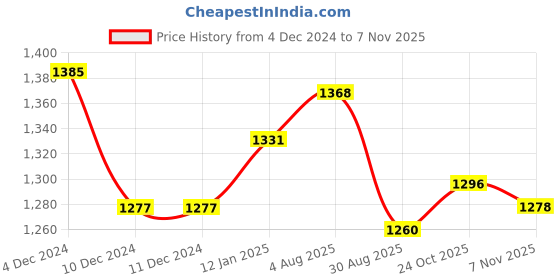 firstcry.com UCB Woven Full Length Solid Jeans - Navy Blue ucb Price History Graph from 4 Dec 2024 to 7 Nov 2025