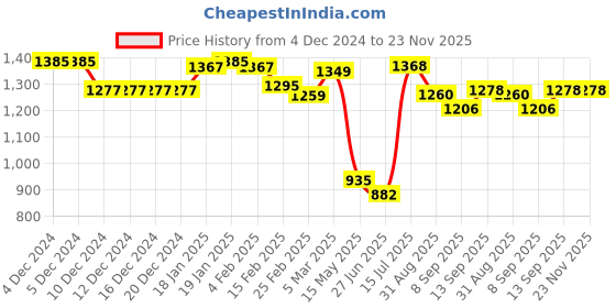 firstcry.com UCB Woven Full Length Solid Jeans - Navy Blue ucb Price History Graph from 4 Dec 2024 to 23 Nov 2025