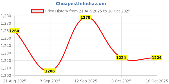 firstcry.com UCB Woven Full Length Solid Jeans - Navy Blue ucb Price History Graph from 21 Aug 2025 to 17 Oct 2025