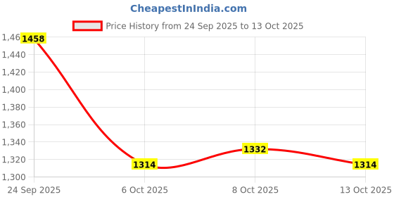 firstcry.com UCB Woven Full Length Washed Denim Jeans - Black ucb Price History Graph from 24 Sep 2025 to 13 Oct 2025