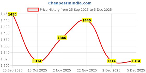 firstcry.com UCB Woven Full Length Washed Denim Jeans - Black ucb Price History Graph from 25 Sep 2025 to 5 Dec 2025