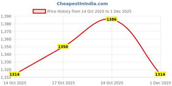 firstcry.com UCB Woven Full Length Washed Denim Jeans - Black ucb Price History Graph from 14 Oct 2025 to 1 Dec 2025