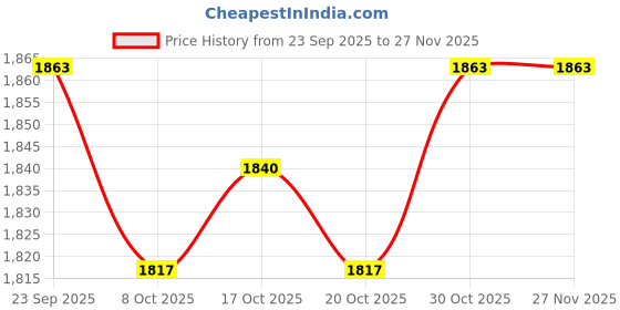 firstcry.com UCB Woven Full Length Washed Denim Jeans - Blue ucb Price History Graph from 23 Sep 2025 to 27 Nov 2025