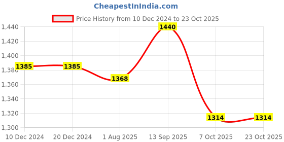 firstcry.com UCB Woven Full LengthSolid Colour Jeans - White ucb Price History Graph from 10 Dec 2024 to 22 Oct 2025
