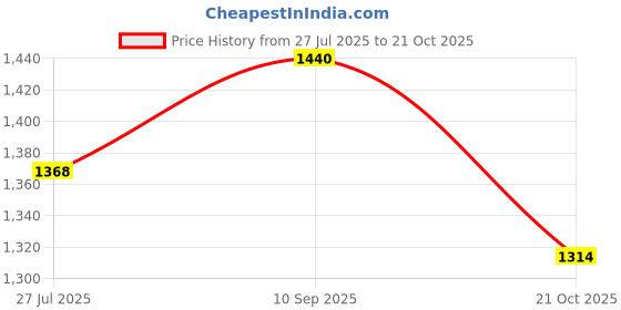 firstcry.com UCB Woven Full LengthSolid Colour Jeans - White ucb Price History Graph from 27 Jul 2025 to 21 Oct 2025