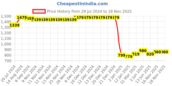firstcry.com UCB Woven Knee Length Denim Shorts - Dark Blue ucb Price History Graph from 29 Jul 2024 to 17 Nov 2025