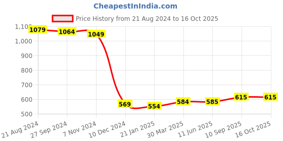 firstcry.com UCB Woven Knee Length Shorts Solid Color -Black ucb Price History Graph from 21 Aug 2024 to 15 Oct 2025
