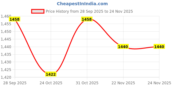 firstcry.com UCB Woven Knee Length Shorts With Text Print - Blue ucb Price History Graph from 28 Sep 2025 to 23 Nov 2025