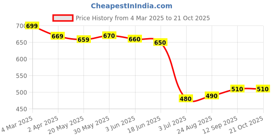 firstcry.com UCB Woven Mid Thigh Length Shorts with Brand Logo Embroidery - Navy Blue ucb Price History Graph from 4 Mar 2025 to 20 Oct 2025